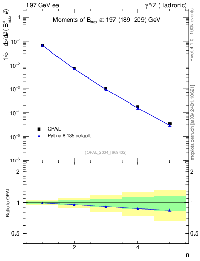 Plot of broadjmax-mom in 197 GeV ee collisions