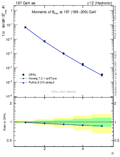 Plot of broadjmax-mom in 197 GeV ee collisions