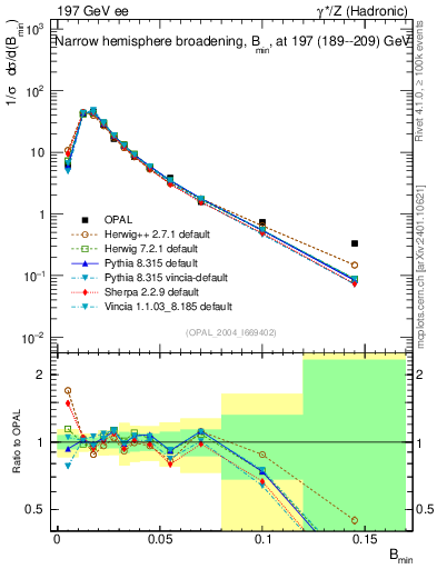 Plot of broadjmin in 197 GeV ee collisions