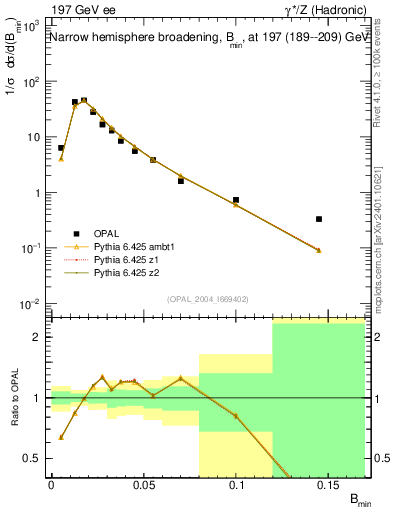 Plot of broadjmin in 197 GeV ee collisions