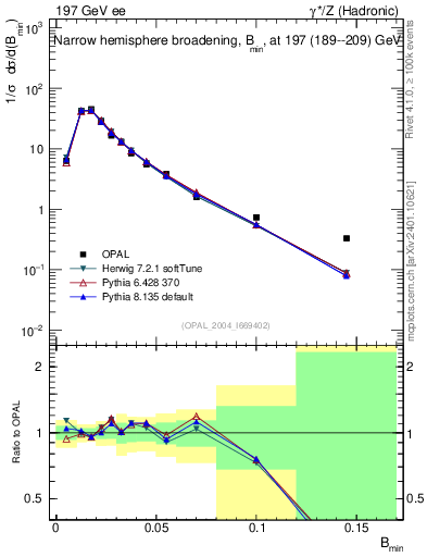 Plot of broadjmin in 197 GeV ee collisions
