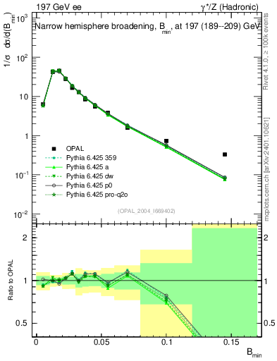 Plot of broadjmin in 197 GeV ee collisions
