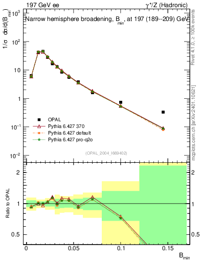 Plot of broadjmin in 197 GeV ee collisions