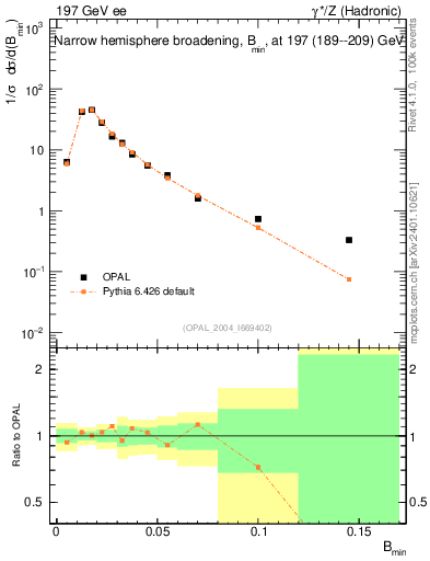 Plot of broadjmin in 197 GeV ee collisions