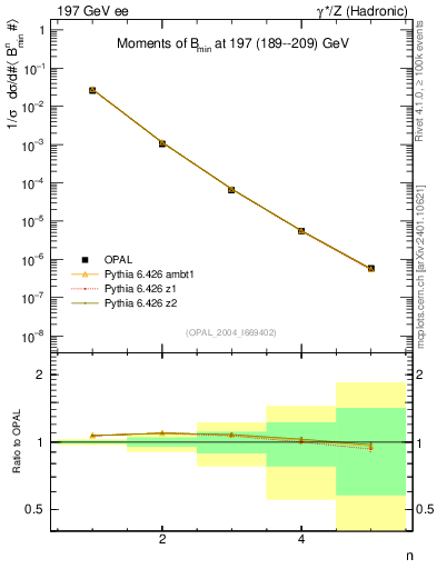Plot of broadjmin-mom in 197 GeV ee collisions