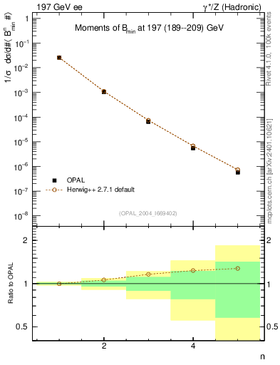 Plot of broadjmin-mom in 197 GeV ee collisions