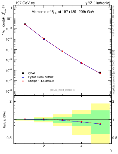 Plot of broadjmin-mom in 197 GeV ee collisions