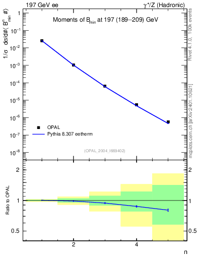 Plot of broadjmin-mom in 197 GeV ee collisions