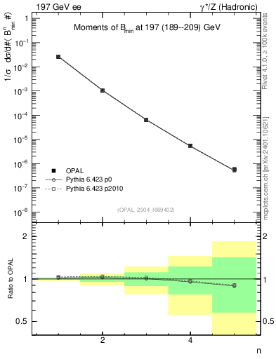 Plot of broadjmin-mom in 197 GeV ee collisions