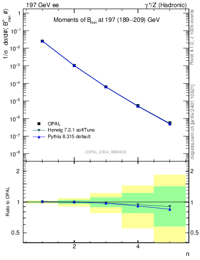 Plot of broadjmin-mom in 197 GeV ee collisions