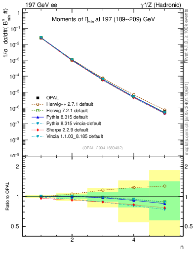 Plot of broadjmin-mom in 197 GeV ee collisions