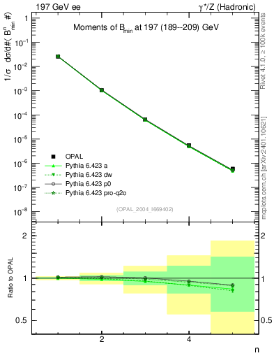 Plot of broadjmin-mom in 197 GeV ee collisions