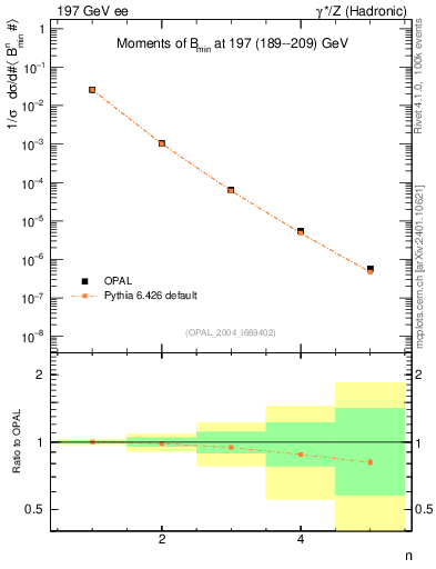 Plot of broadjmin-mom in 197 GeV ee collisions