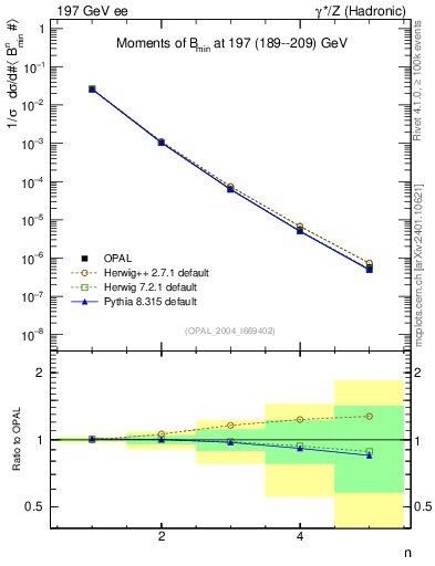 Plot of broadjmin-mom in 197 GeV ee collisions