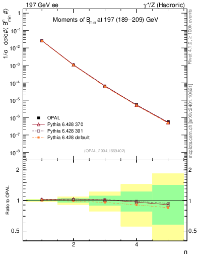 Plot of broadjmin-mom in 197 GeV ee collisions