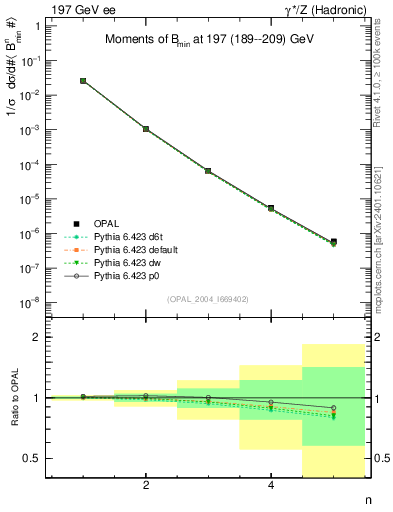 Plot of broadjmin-mom in 197 GeV ee collisions