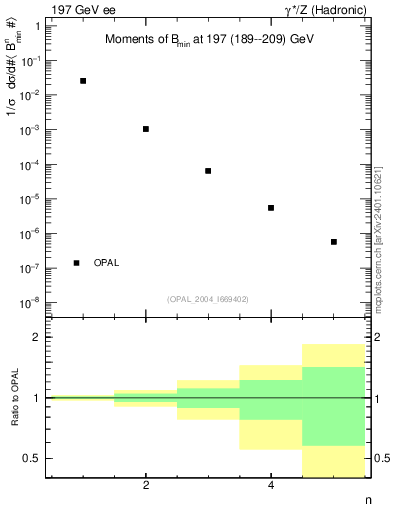 Plot of broadjmin-mom in 197 GeV ee collisions