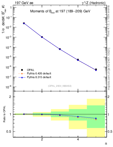 Plot of broadjmin-mom in 197 GeV ee collisions
