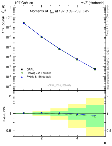 Plot of broadjmin-mom in 197 GeV ee collisions
