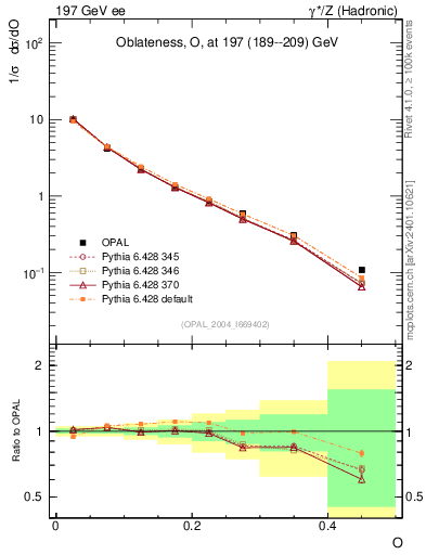 Plot of tO in 197 GeV ee collisions