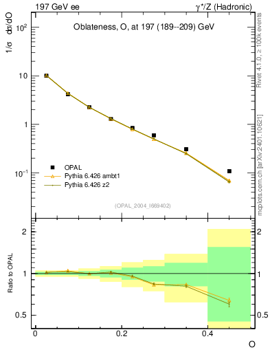Plot of tO in 197 GeV ee collisions