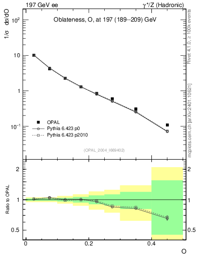 Plot of tO in 197 GeV ee collisions