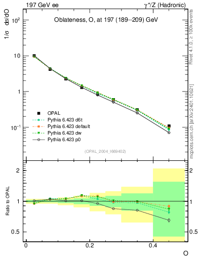 Plot of tO in 197 GeV ee collisions