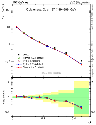 Plot of tO in 197 GeV ee collisions