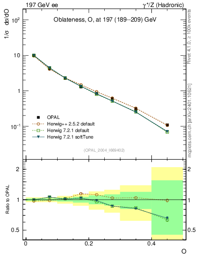 Plot of tO in 197 GeV ee collisions