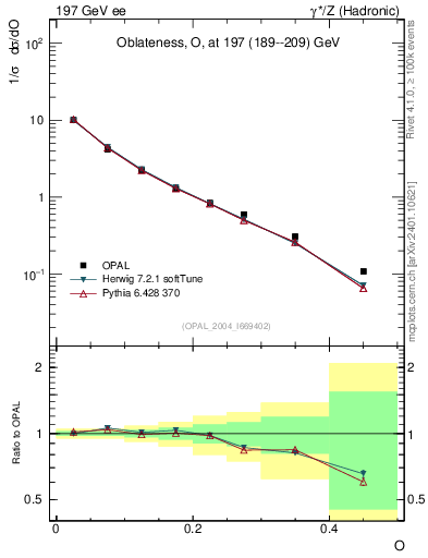 Plot of tO in 197 GeV ee collisions