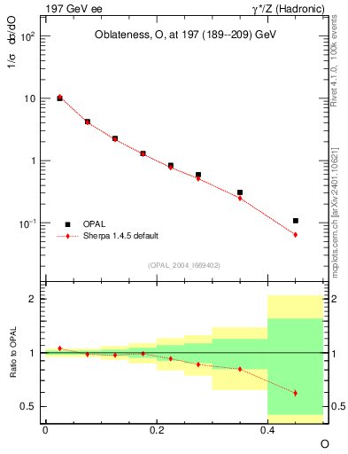 Plot of tO in 197 GeV ee collisions