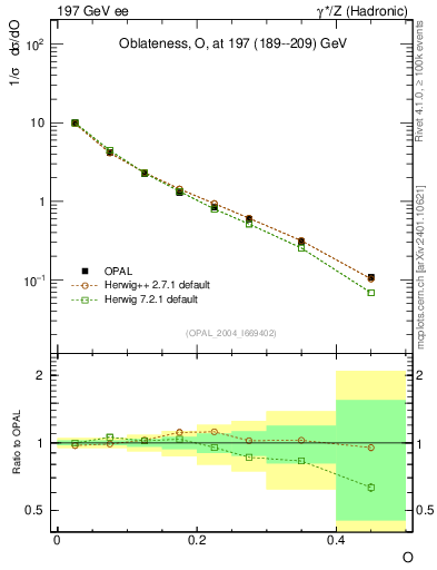Plot of tO in 197 GeV ee collisions