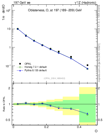 Plot of tO in 197 GeV ee collisions