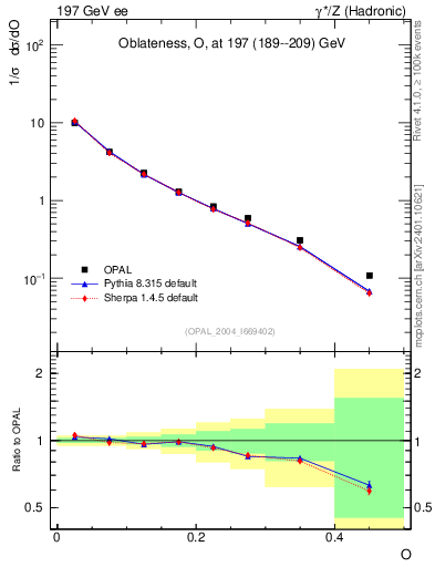 Plot of tO in 197 GeV ee collisions