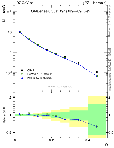 Plot of tO in 197 GeV ee collisions