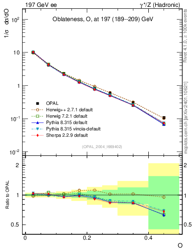 Plot of tO in 197 GeV ee collisions
