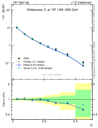 Plot of tO in 197 GeV ee collisions