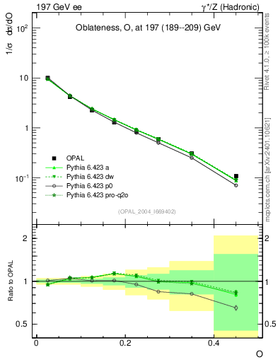 Plot of tO in 197 GeV ee collisions