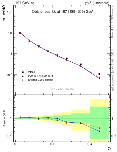 Plot of tO in 197 GeV ee collisions