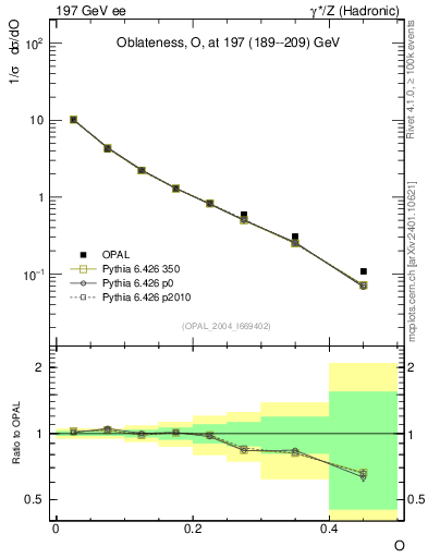 Plot of tO in 197 GeV ee collisions