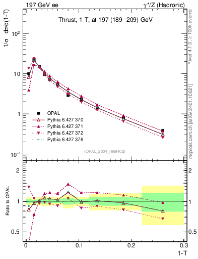 Plot of tau in 197 GeV ee collisions