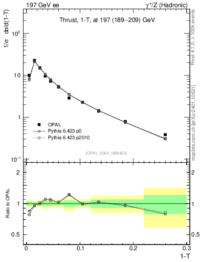 Plot of tau in 197 GeV ee collisions
