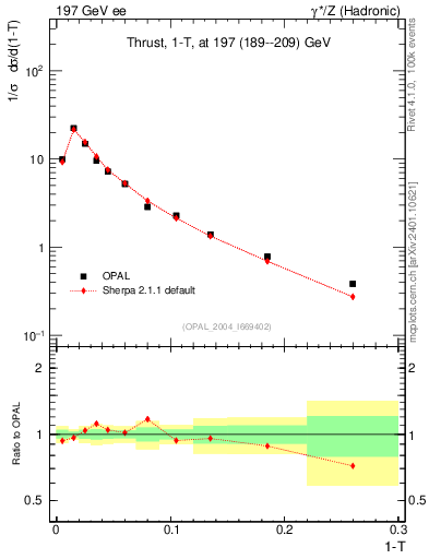 Plot of tau in 197 GeV ee collisions