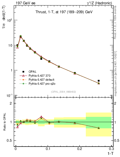 Plot of tau in 197 GeV ee collisions