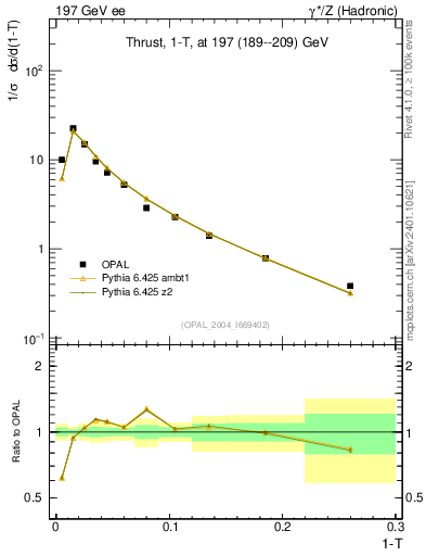 Plot of tau in 197 GeV ee collisions