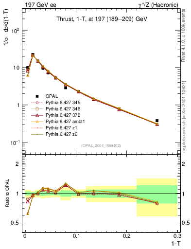 Plot of tau in 197 GeV ee collisions