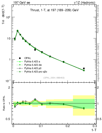 Plot of tau in 197 GeV ee collisions
