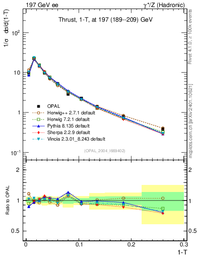 Plot of tau in 197 GeV ee collisions