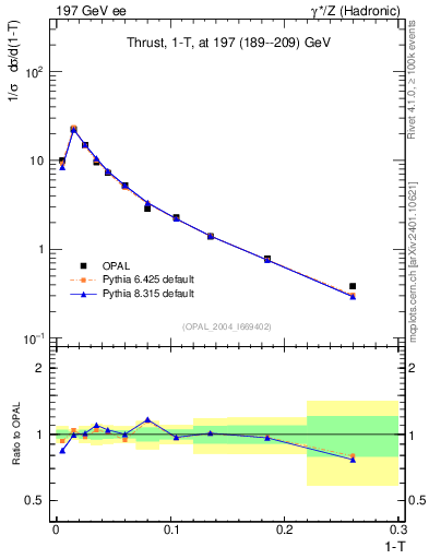 Plot of tau in 197 GeV ee collisions