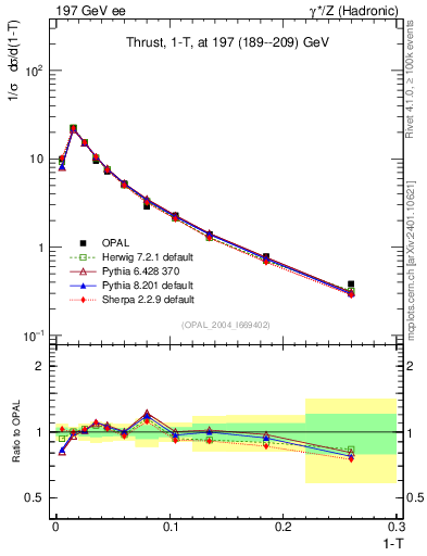Plot of tau in 197 GeV ee collisions